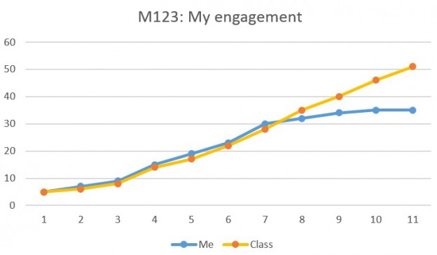 My Engagement plotted against class average