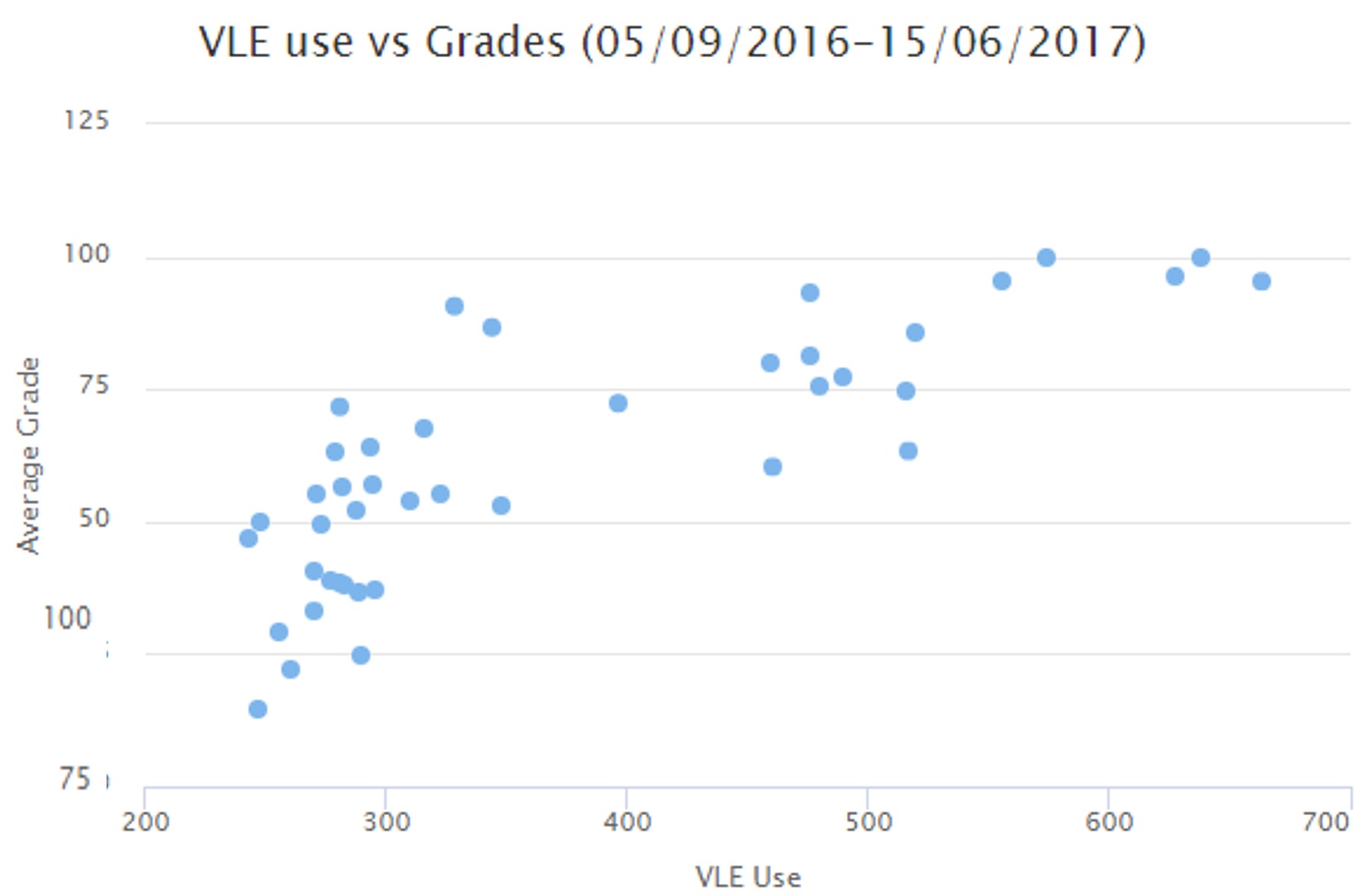 Graph shows a reasonable correlation between VLE use and grades