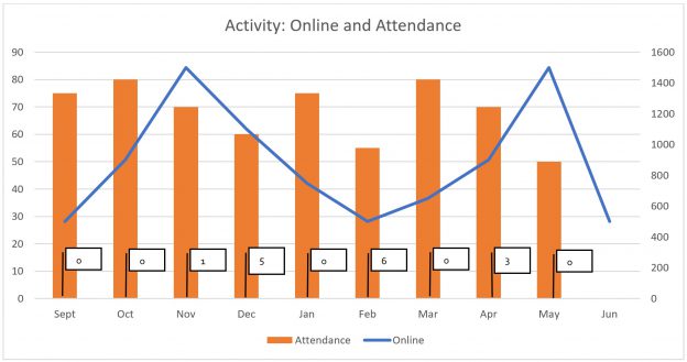 Graph shows how online activity and attendance for the cohort vary each month. It also show the number of assessments due each month across the programme - suggesting that these may have an impact on engagement.