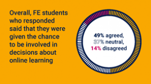 49% of FE students agreed they had a chance to be involved in decisions about online learning (37% neutral, 14% disagreed)