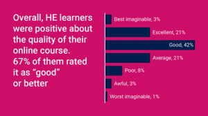 Overall positivity of HE students about the quality of their online learning: 3% best imaginable, 21% excellent, 42% good, 21% average, 8% poor, 3% awful, 1% worst imaginable.