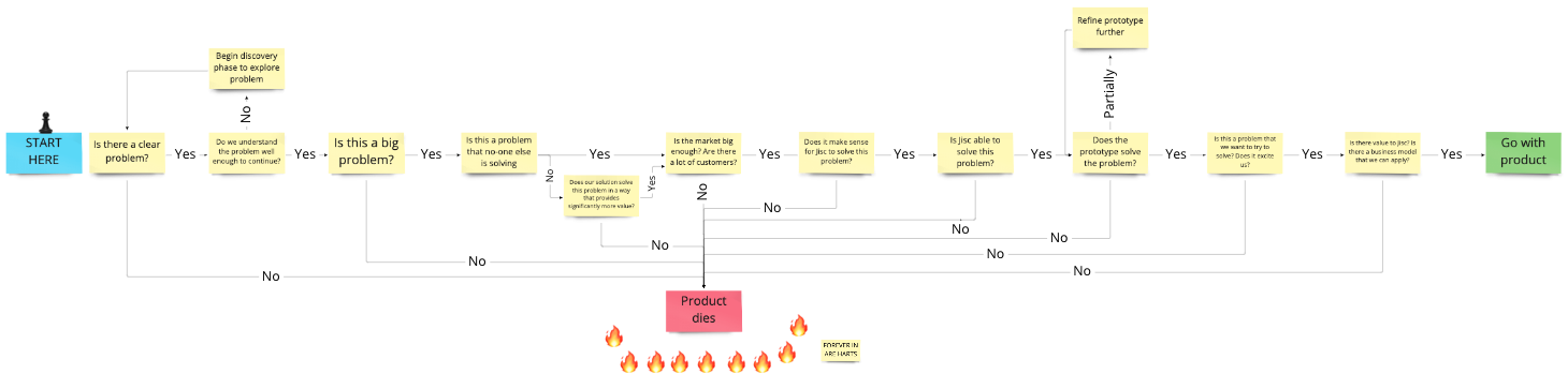 Image showing the product death flow we used.